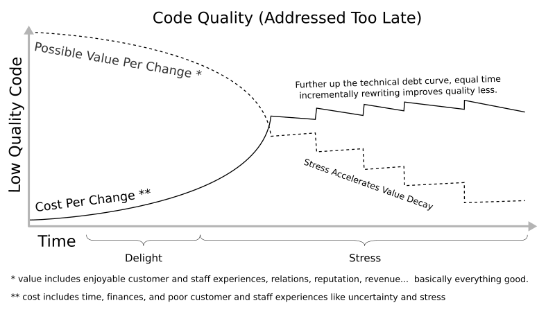 Low quality impact. Graph of cost per change overtaking potential value per change