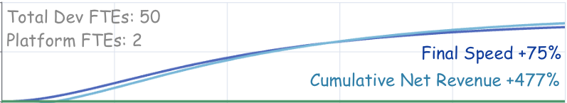 header image showing speed and revenue increasing to 75% and 477% respectively